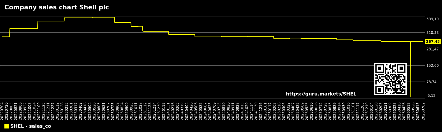 Company sales chart Shell plc